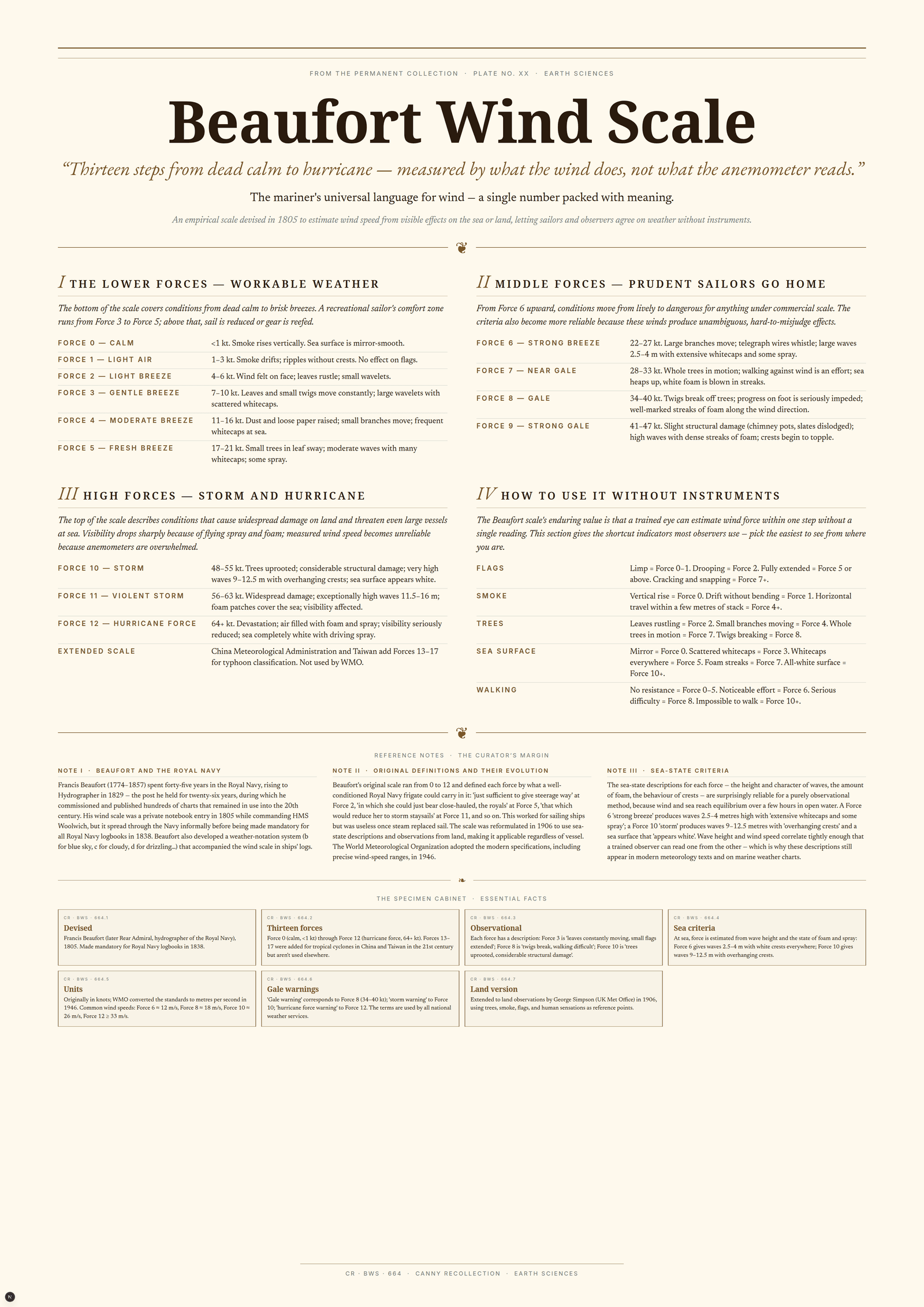 Beaufort Wind Scale — A3 Poster (comprehensive)