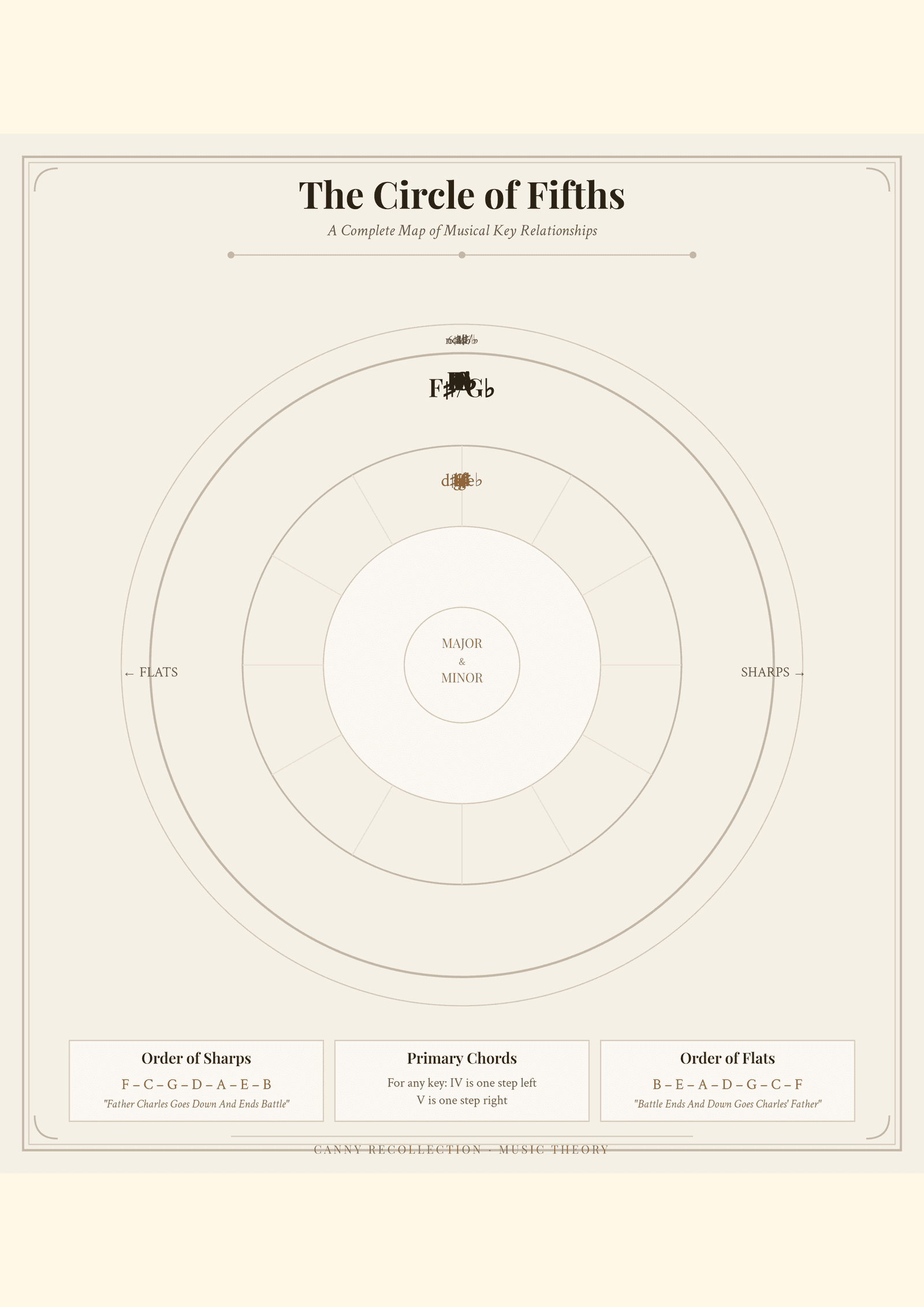 The Circle of Fifths — A3 Poster (comprehensive)