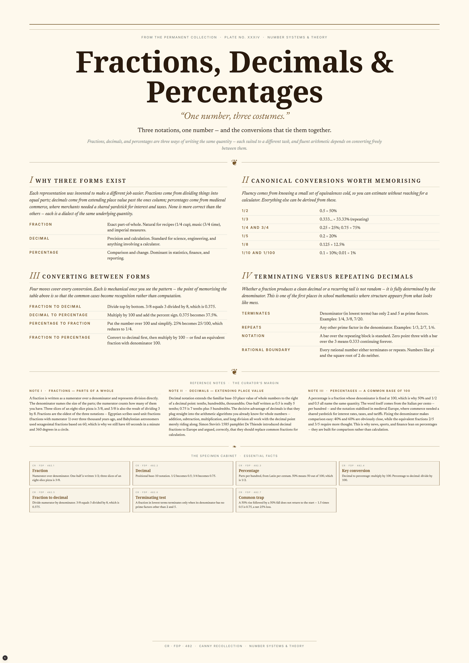 Fractions, Decimals & Percentages — A3 Poster (comprehensive)