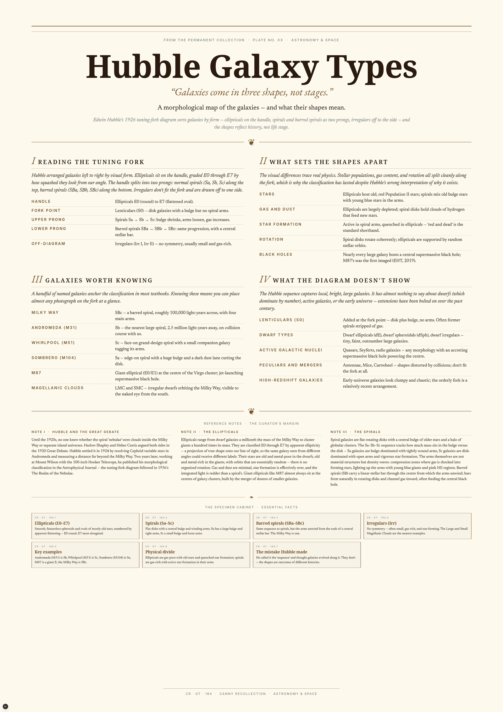 Hubble Galaxy Types — A3 Poster (comprehensive)