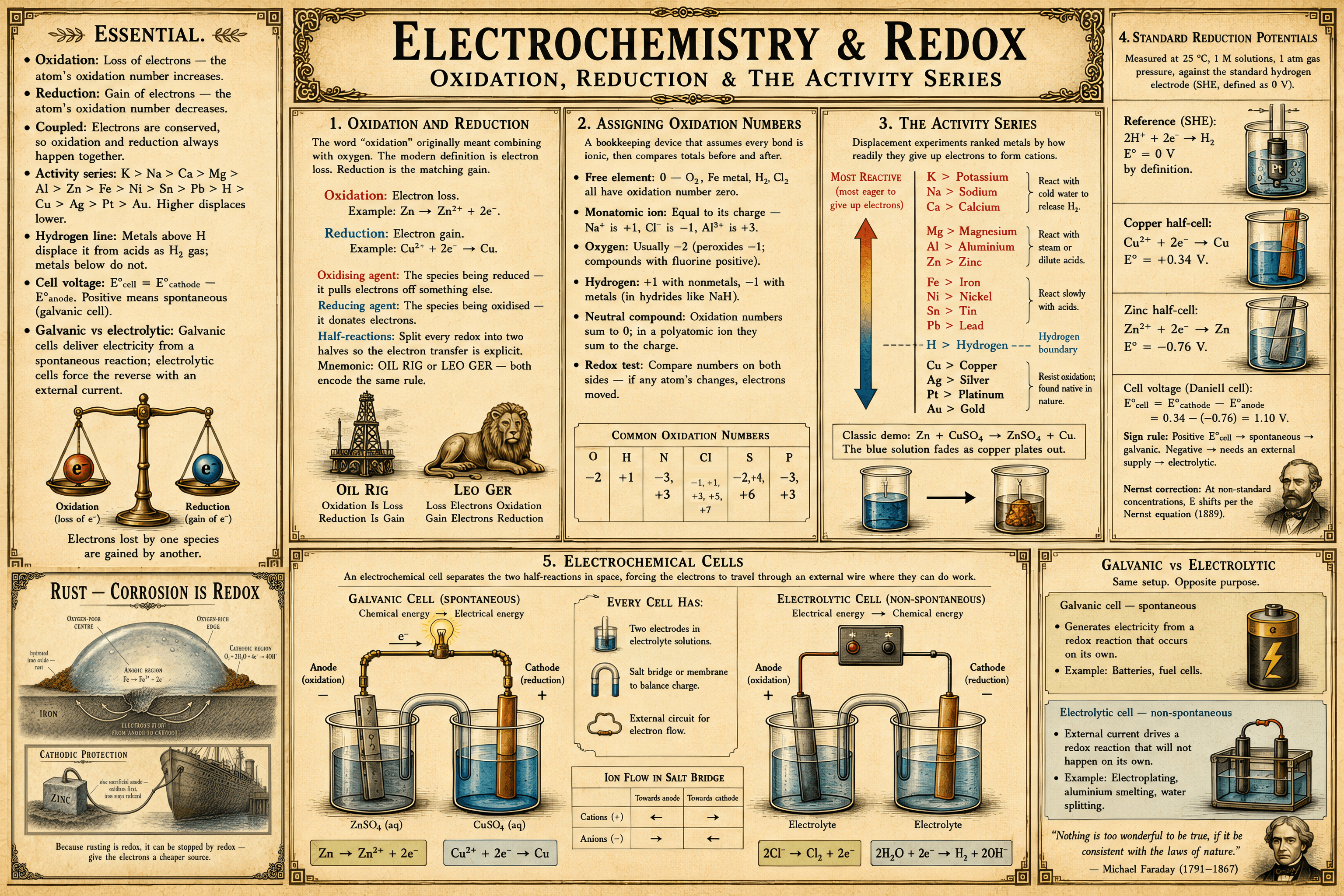Electrochemistry & Redox