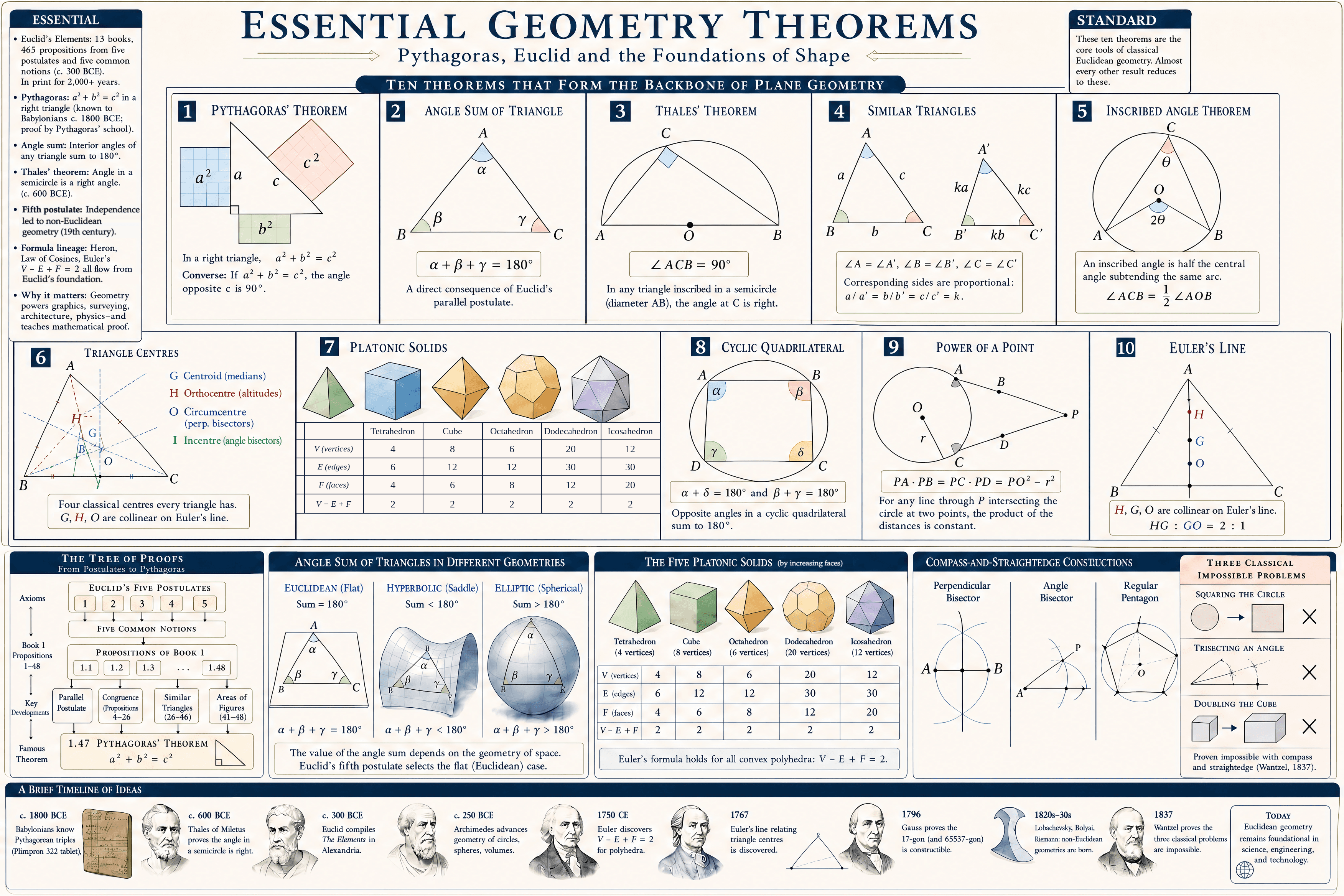 Essential Geometry Theorems — A3 Landscape Poster