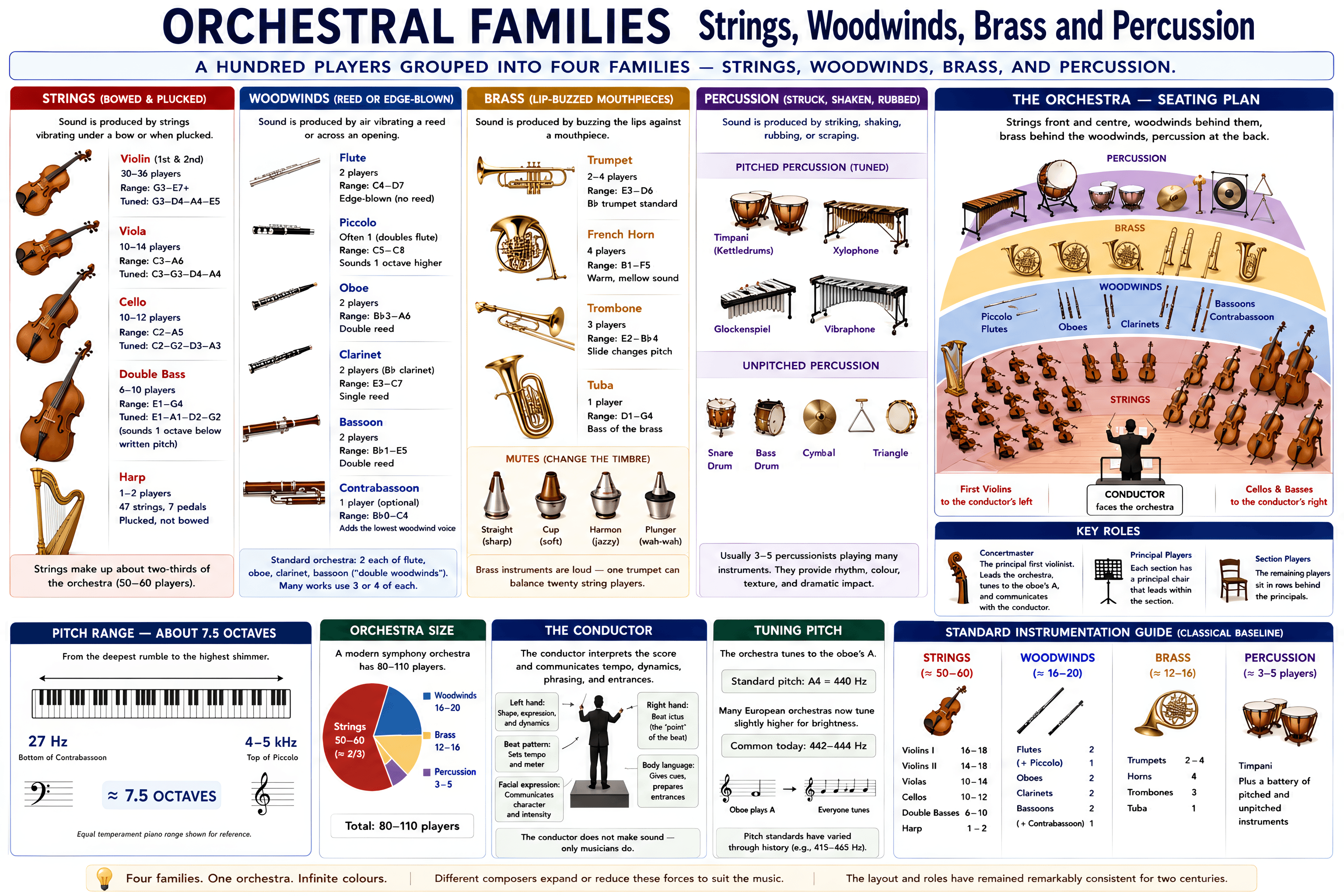 Orchestral Families
