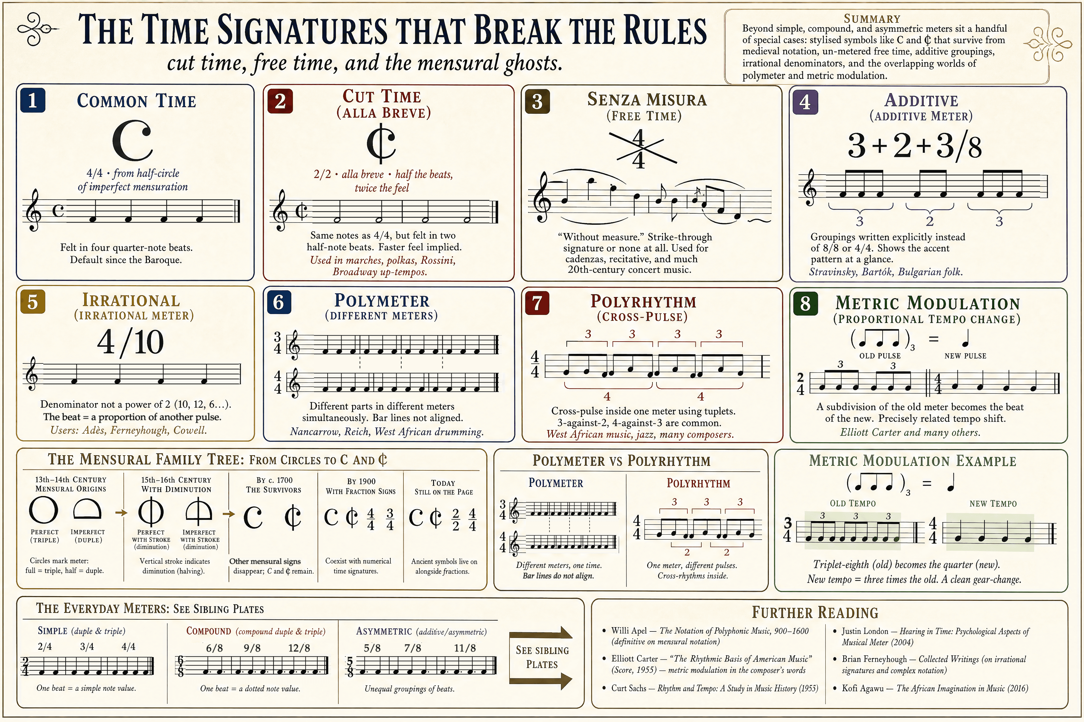 Special Time Signatures